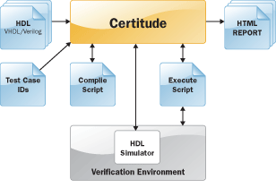 Certitude 功能验证品管系统