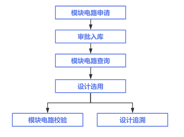 模块电路应用流程